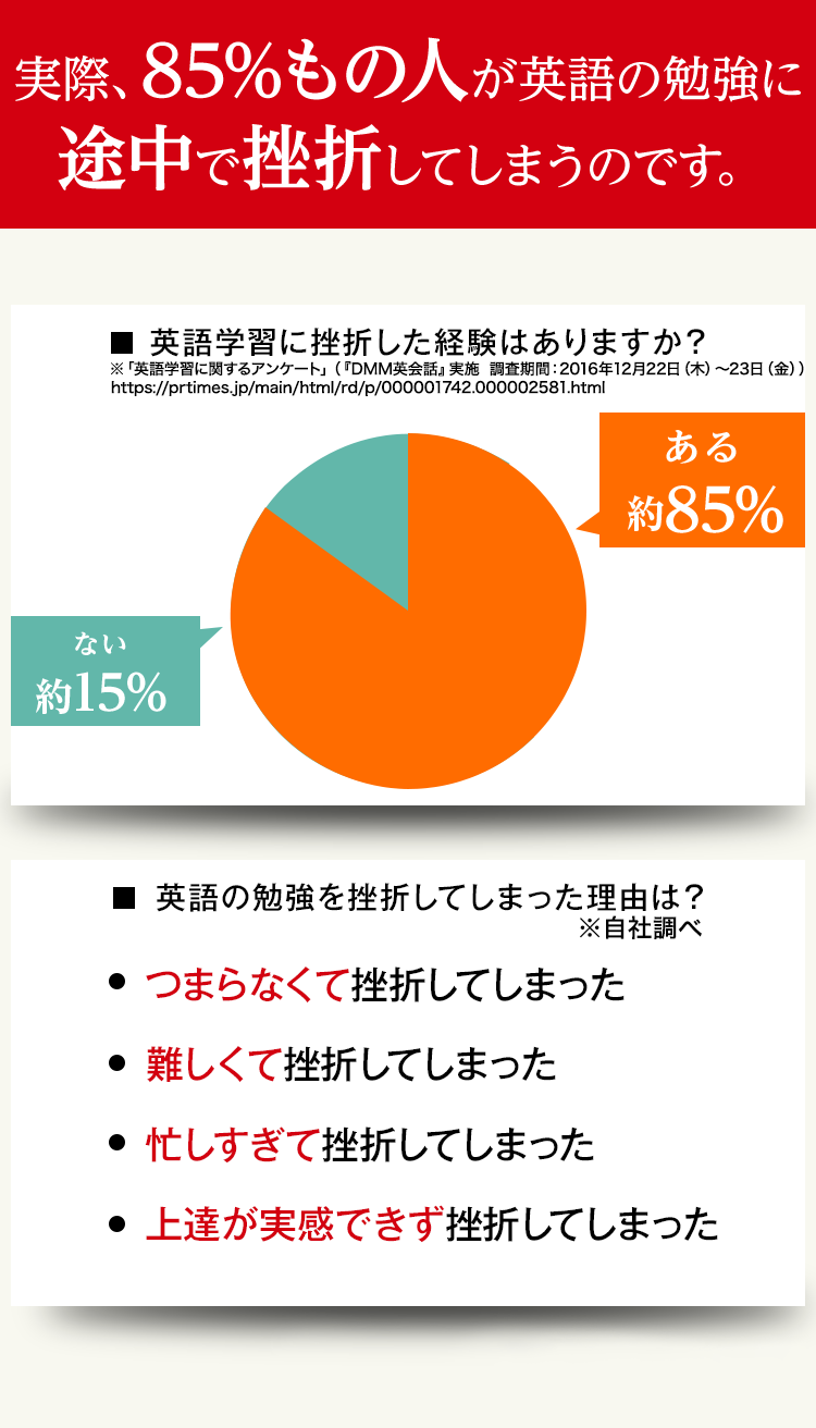 しかしいざ、英語の勉強をはじめようと思っても… 実際、85%もの人が英語の勉強に途中で挫折してしまうのです。
