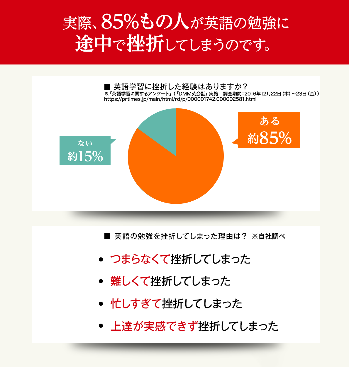 しかしいざ、英語の勉強をはじめようと思っても… 実際、85%もの人が英語の勉強に途中で挫折してしまうのです。